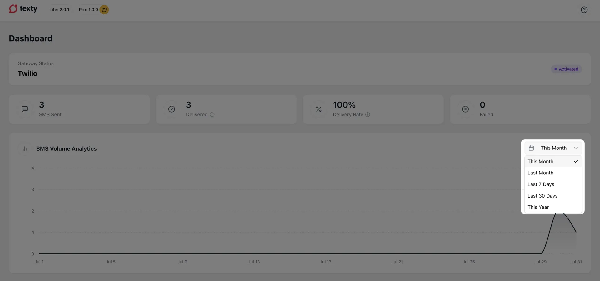 Texty dashboard with the date range period selector open above the SMS Sent, Delivered, and Delivery Rate cards